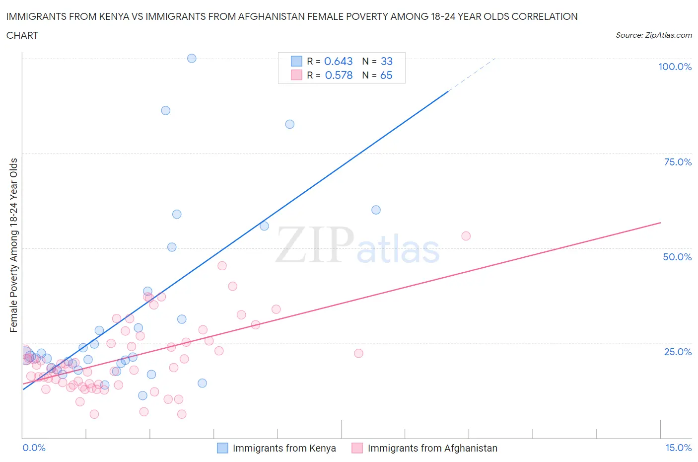 Immigrants from Kenya vs Immigrants from Afghanistan Female Poverty Among 18-24 Year Olds