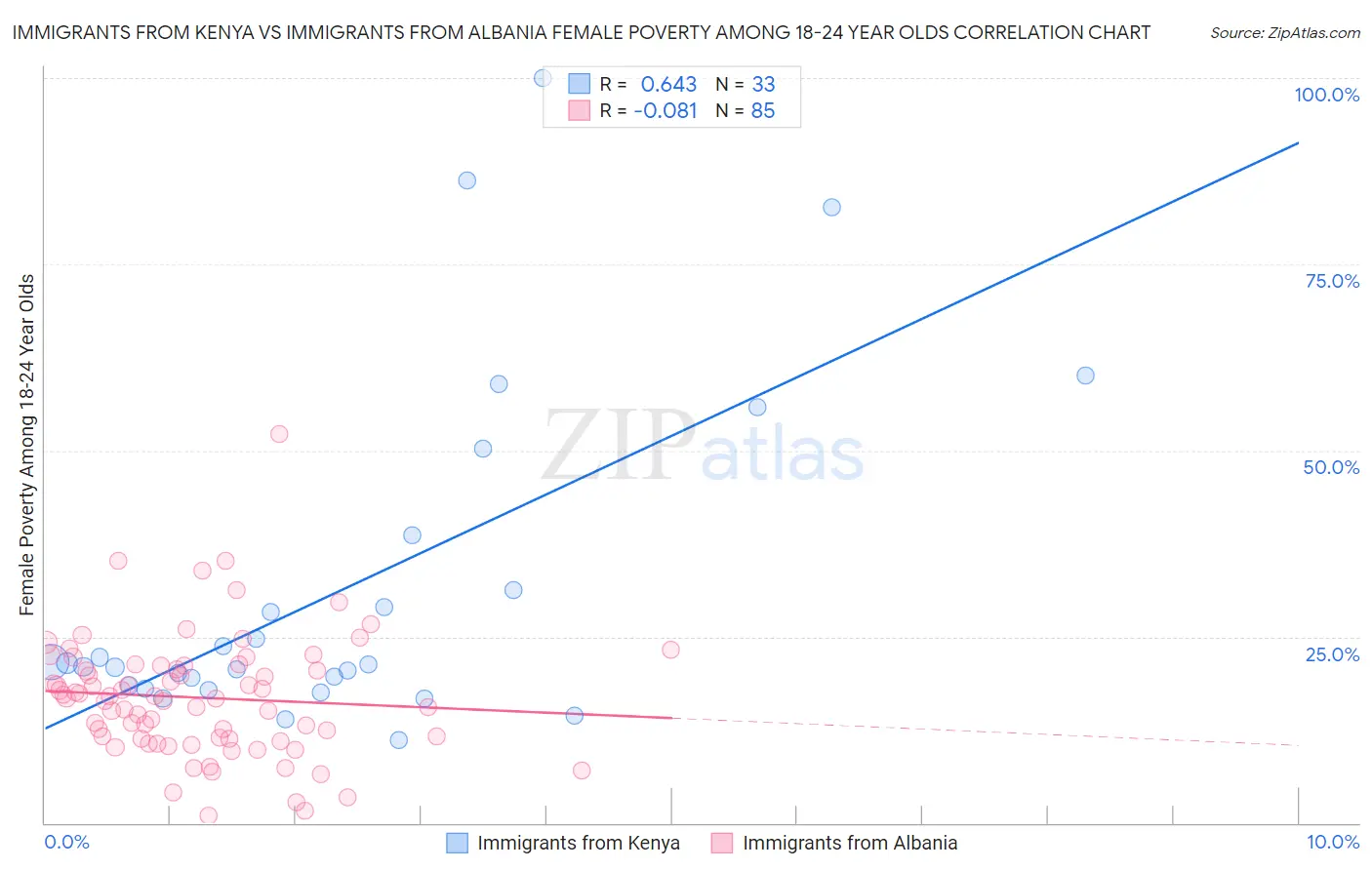 Immigrants from Kenya vs Immigrants from Albania Female Poverty Among 18-24 Year Olds