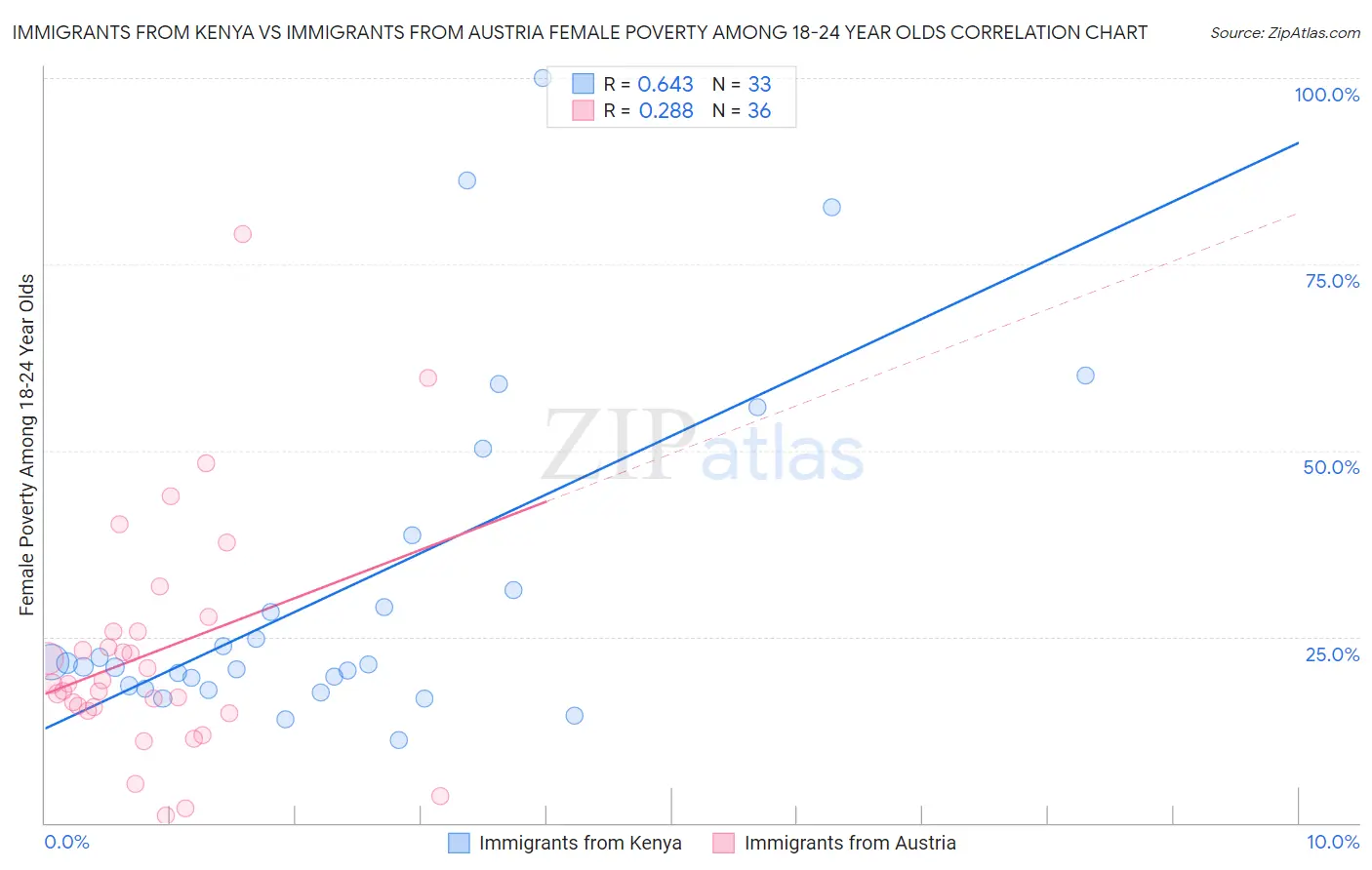 Immigrants from Kenya vs Immigrants from Austria Female Poverty Among 18-24 Year Olds