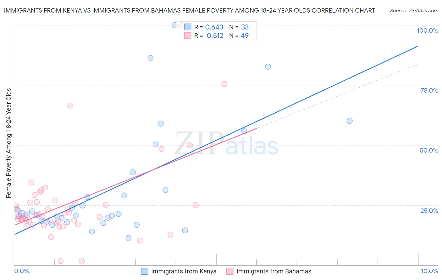 Immigrants from Kenya vs Immigrants from Bahamas Female Poverty Among 18-24 Year Olds