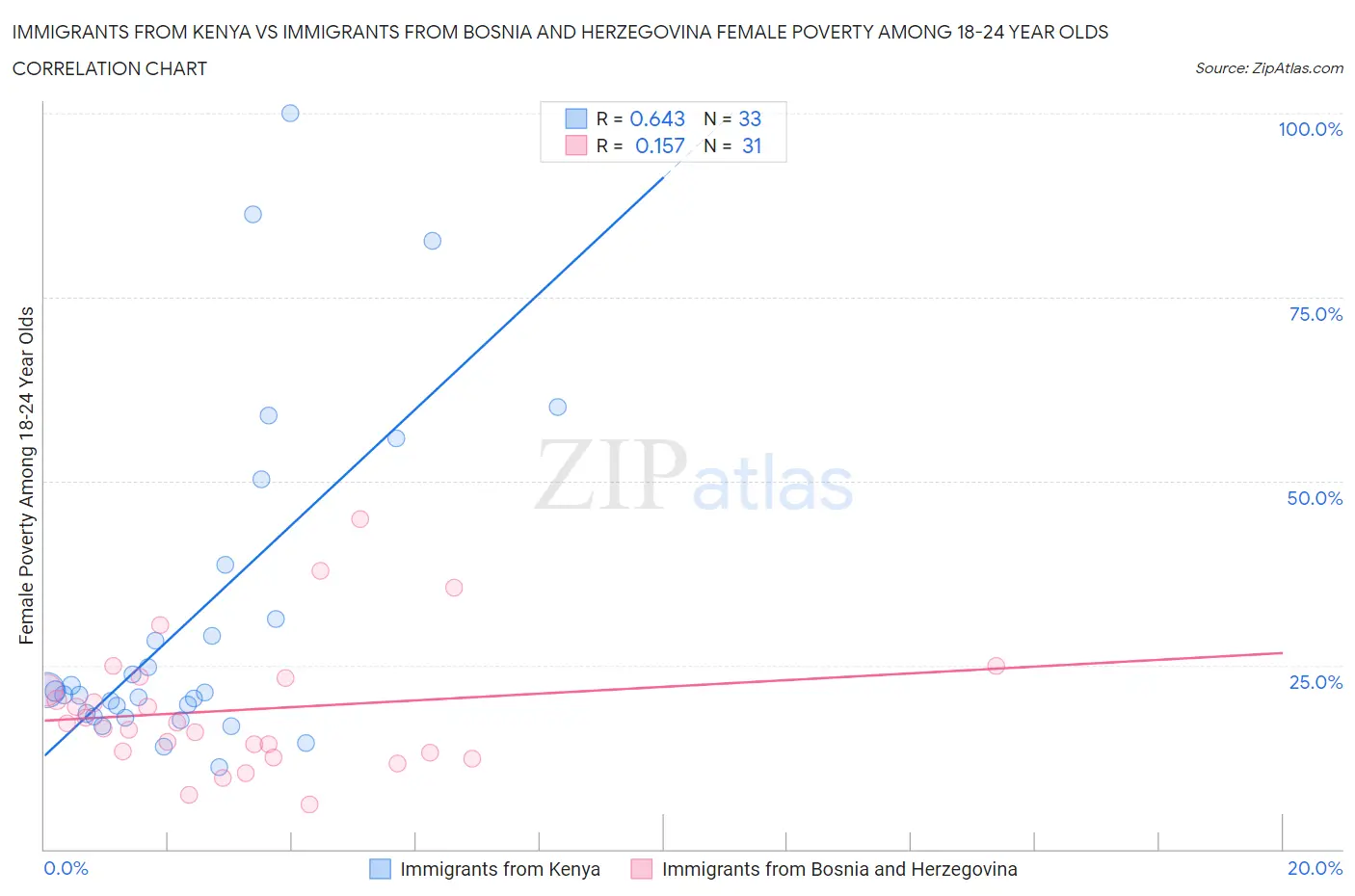 Immigrants from Kenya vs Immigrants from Bosnia and Herzegovina Female Poverty Among 18-24 Year Olds