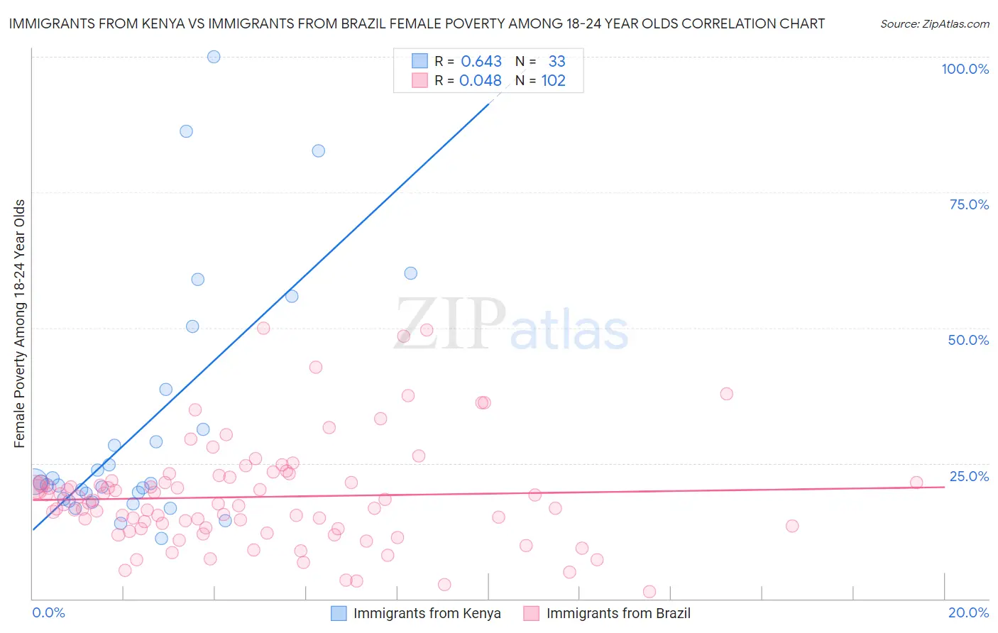 Immigrants from Kenya vs Immigrants from Brazil Female Poverty Among 18-24 Year Olds