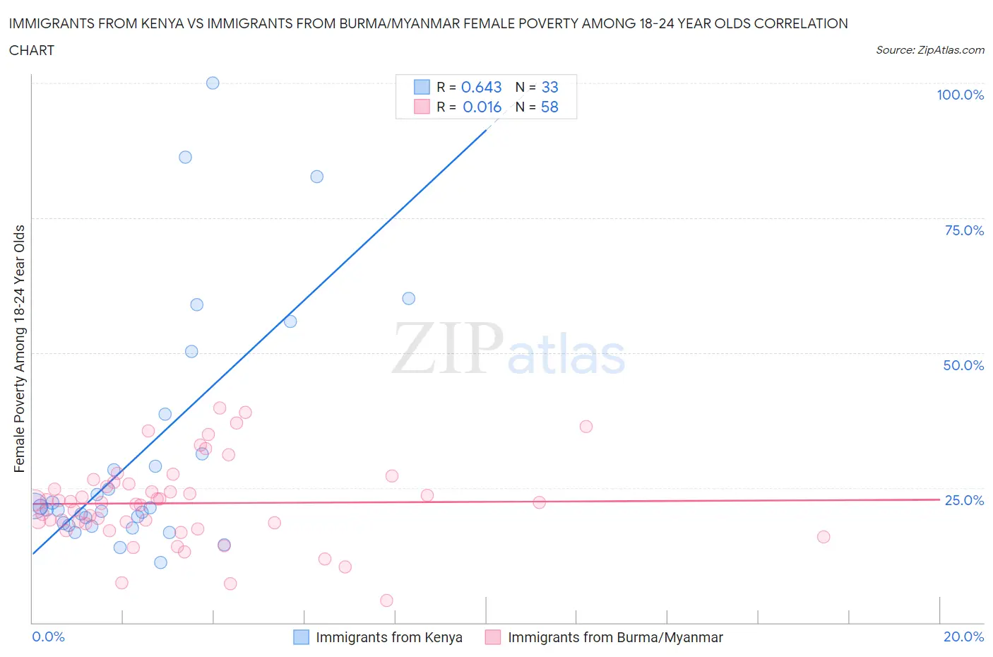 Immigrants from Kenya vs Immigrants from Burma/Myanmar Female Poverty Among 18-24 Year Olds