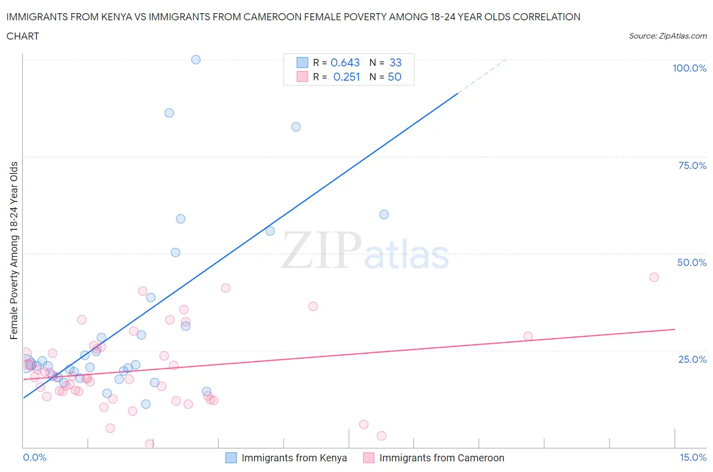 Immigrants from Kenya vs Immigrants from Cameroon Female Poverty Among 18-24 Year Olds