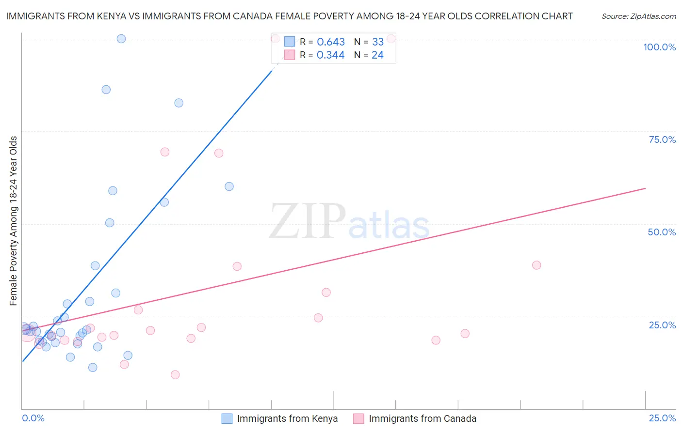 Immigrants from Kenya vs Immigrants from Canada Female Poverty Among 18-24 Year Olds