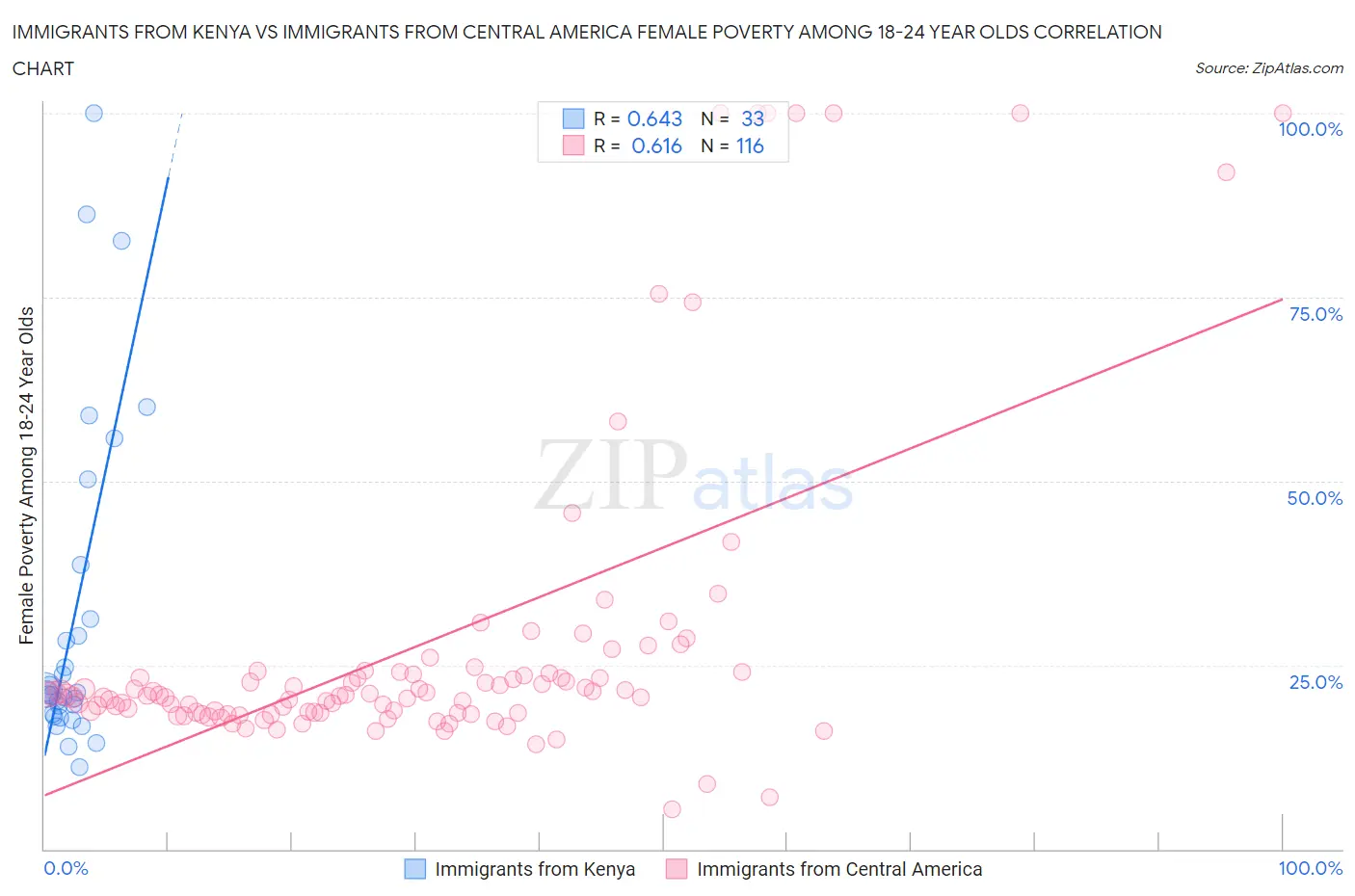 Immigrants from Kenya vs Immigrants from Central America Female Poverty Among 18-24 Year Olds
