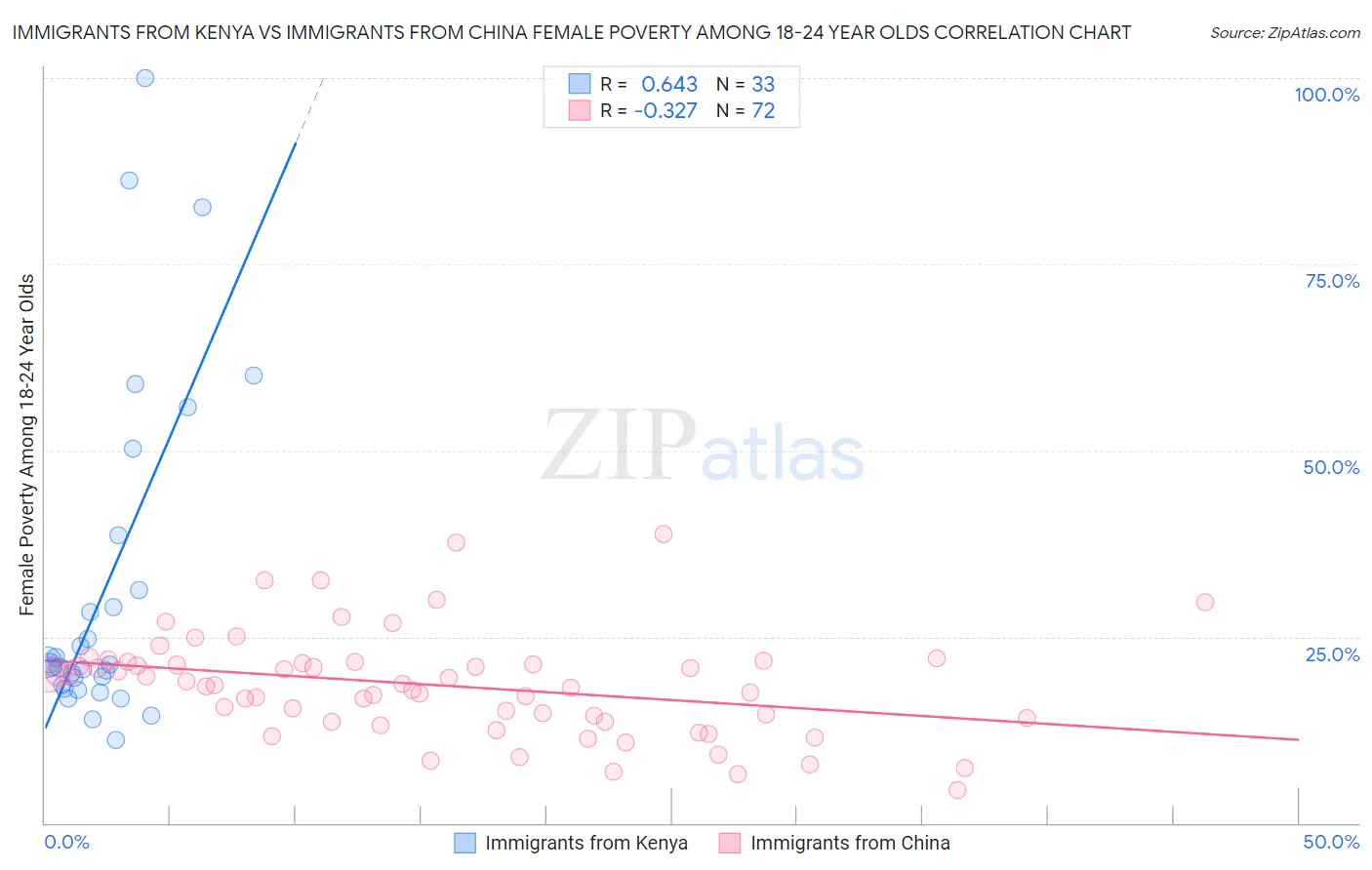 Immigrants from Kenya vs Immigrants from China Female Poverty Among 18-24 Year Olds