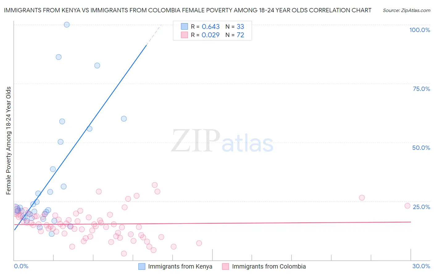 Immigrants from Kenya vs Immigrants from Colombia Female Poverty Among 18-24 Year Olds