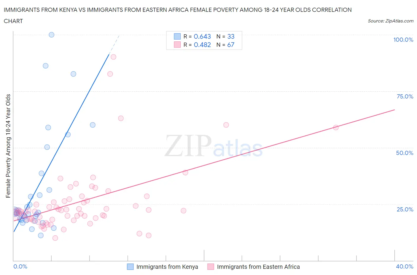 Immigrants from Kenya vs Immigrants from Eastern Africa Female Poverty Among 18-24 Year Olds