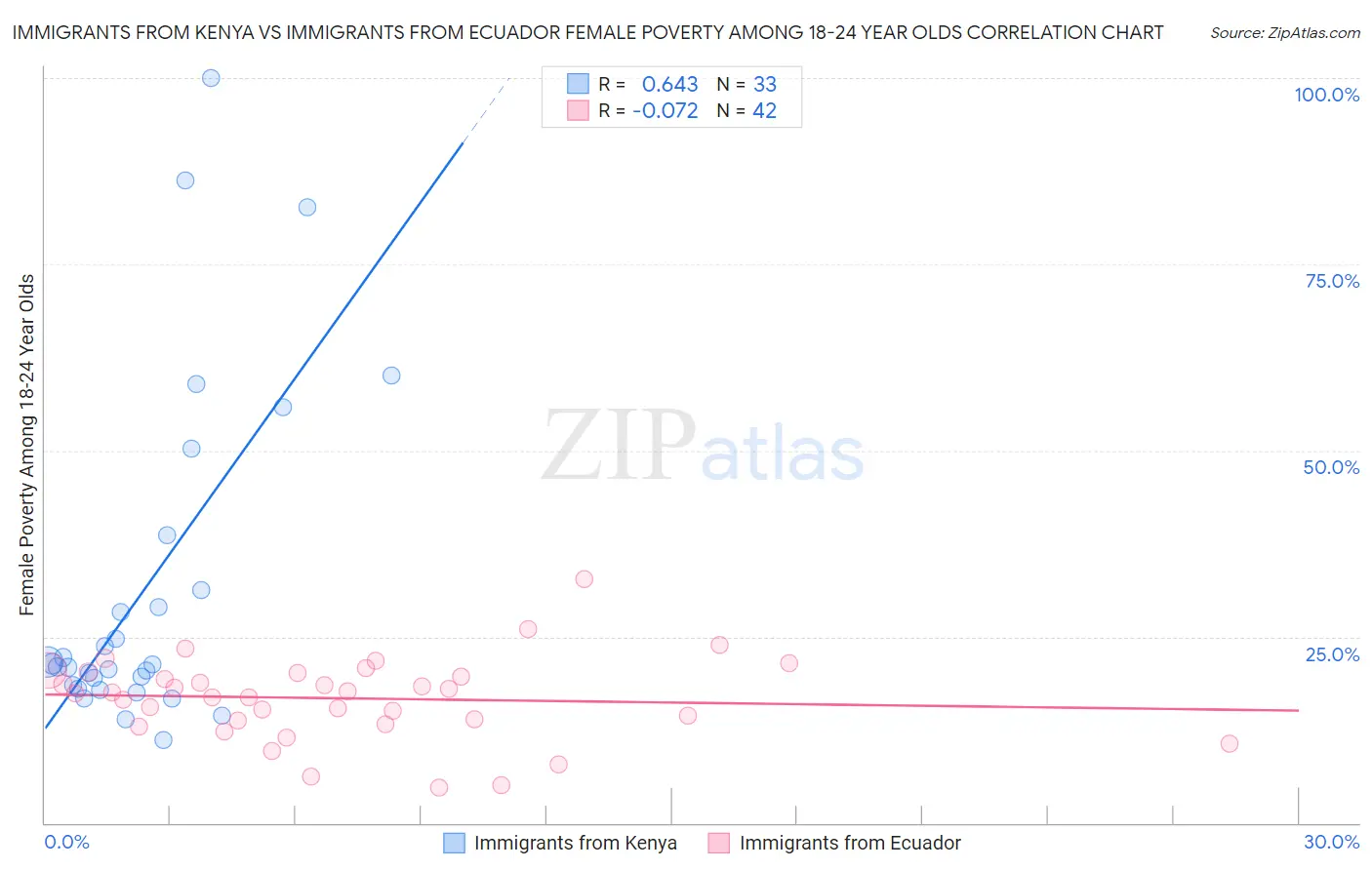 Immigrants from Kenya vs Immigrants from Ecuador Female Poverty Among 18-24 Year Olds