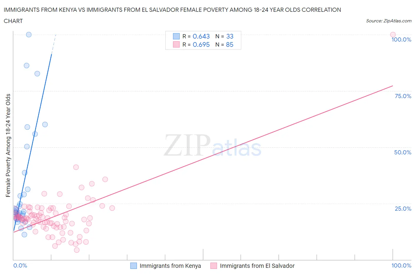 Immigrants from Kenya vs Immigrants from El Salvador Female Poverty Among 18-24 Year Olds