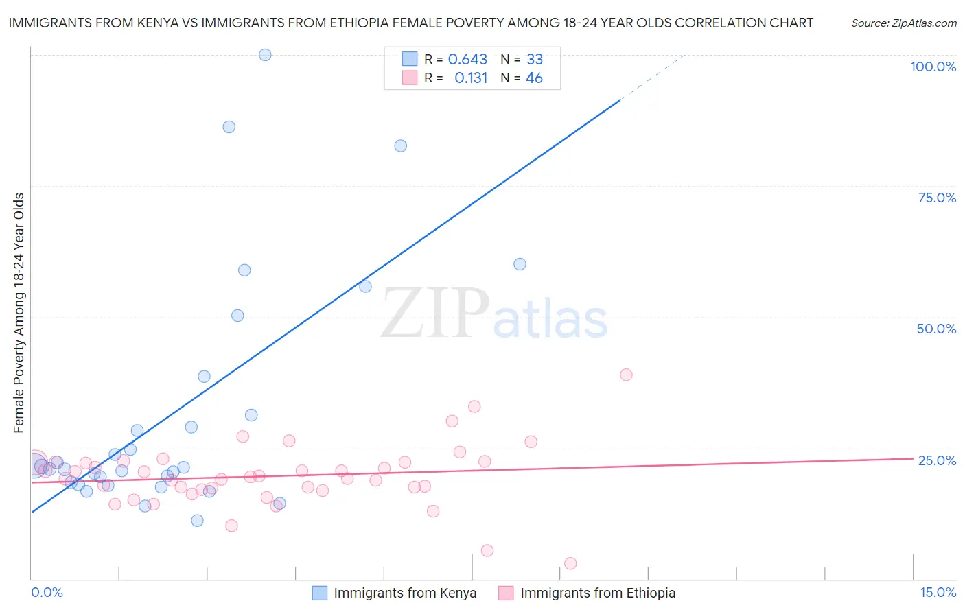 Immigrants from Kenya vs Immigrants from Ethiopia Female Poverty Among 18-24 Year Olds
