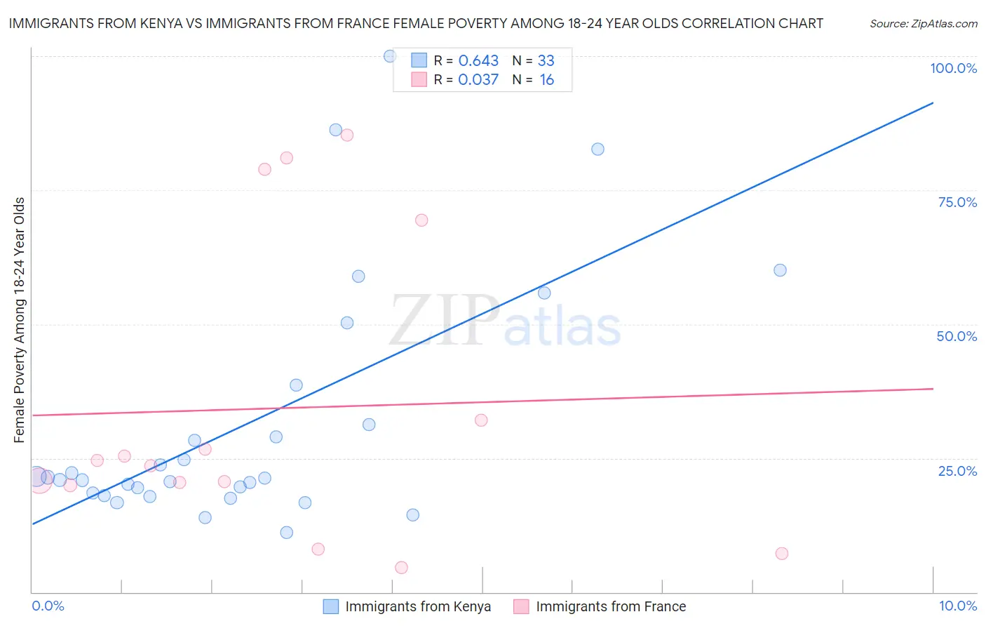 Immigrants from Kenya vs Immigrants from France Female Poverty Among 18-24 Year Olds