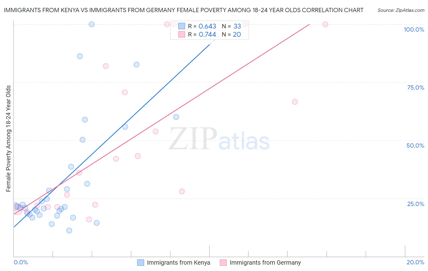 Immigrants from Kenya vs Immigrants from Germany Female Poverty Among 18-24 Year Olds