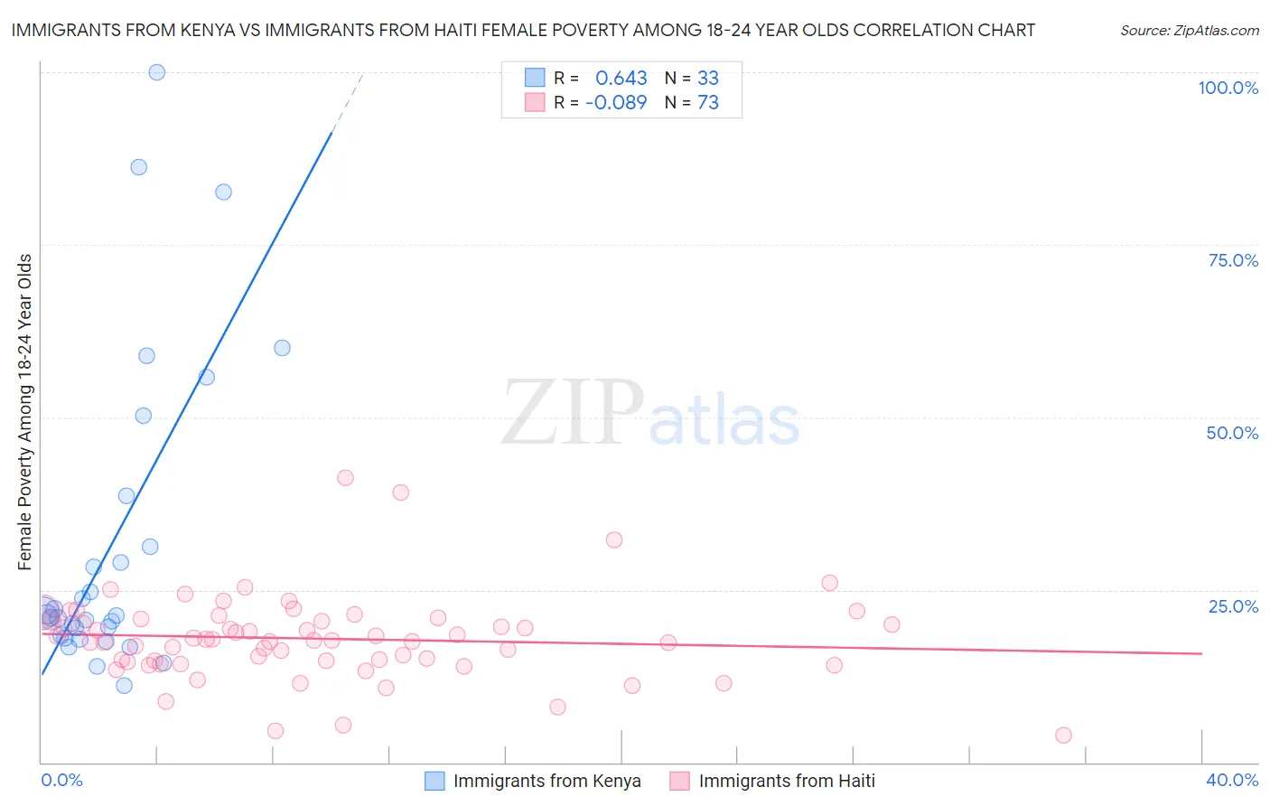 Immigrants from Kenya vs Immigrants from Haiti Female Poverty Among 18-24 Year Olds
