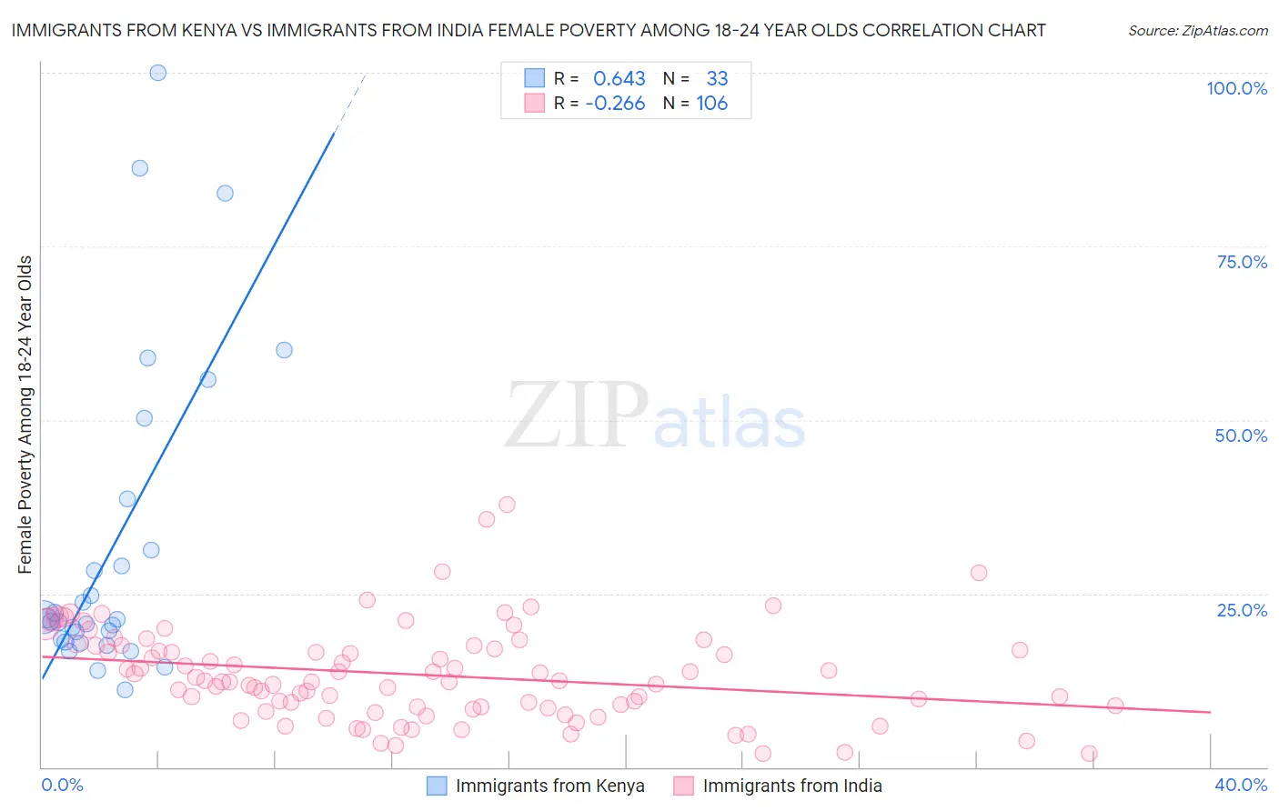 Immigrants from Kenya vs Immigrants from India Female Poverty Among 18-24 Year Olds