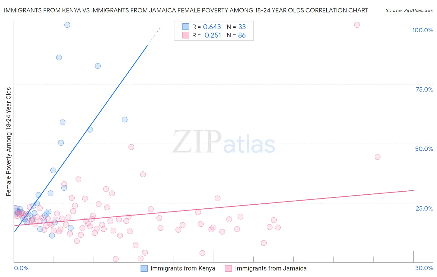 Immigrants from Kenya vs Immigrants from Jamaica Female Poverty Among 18-24 Year Olds