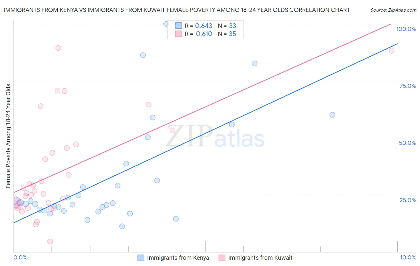Immigrants from Kenya vs Immigrants from Kuwait Female Poverty Among 18-24 Year Olds