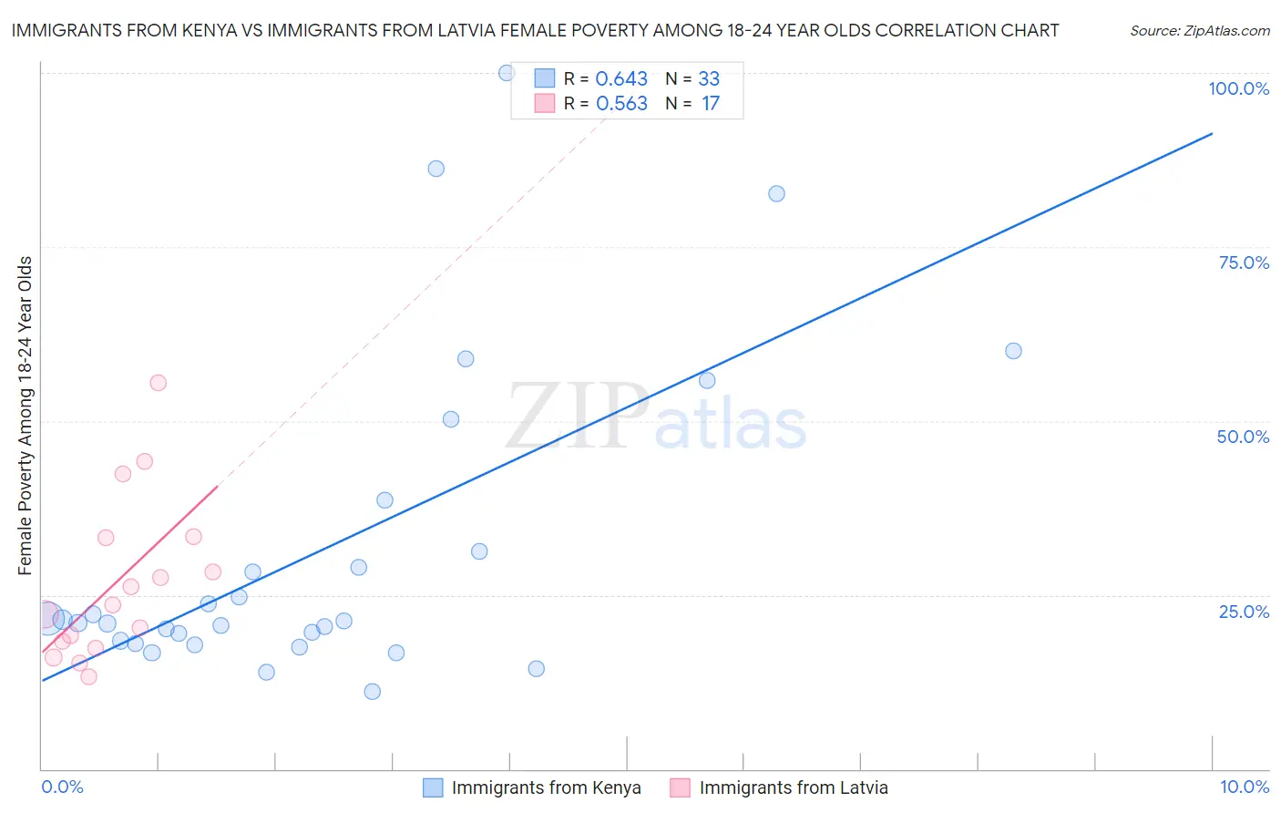 Immigrants from Kenya vs Immigrants from Latvia Female Poverty Among 18-24 Year Olds