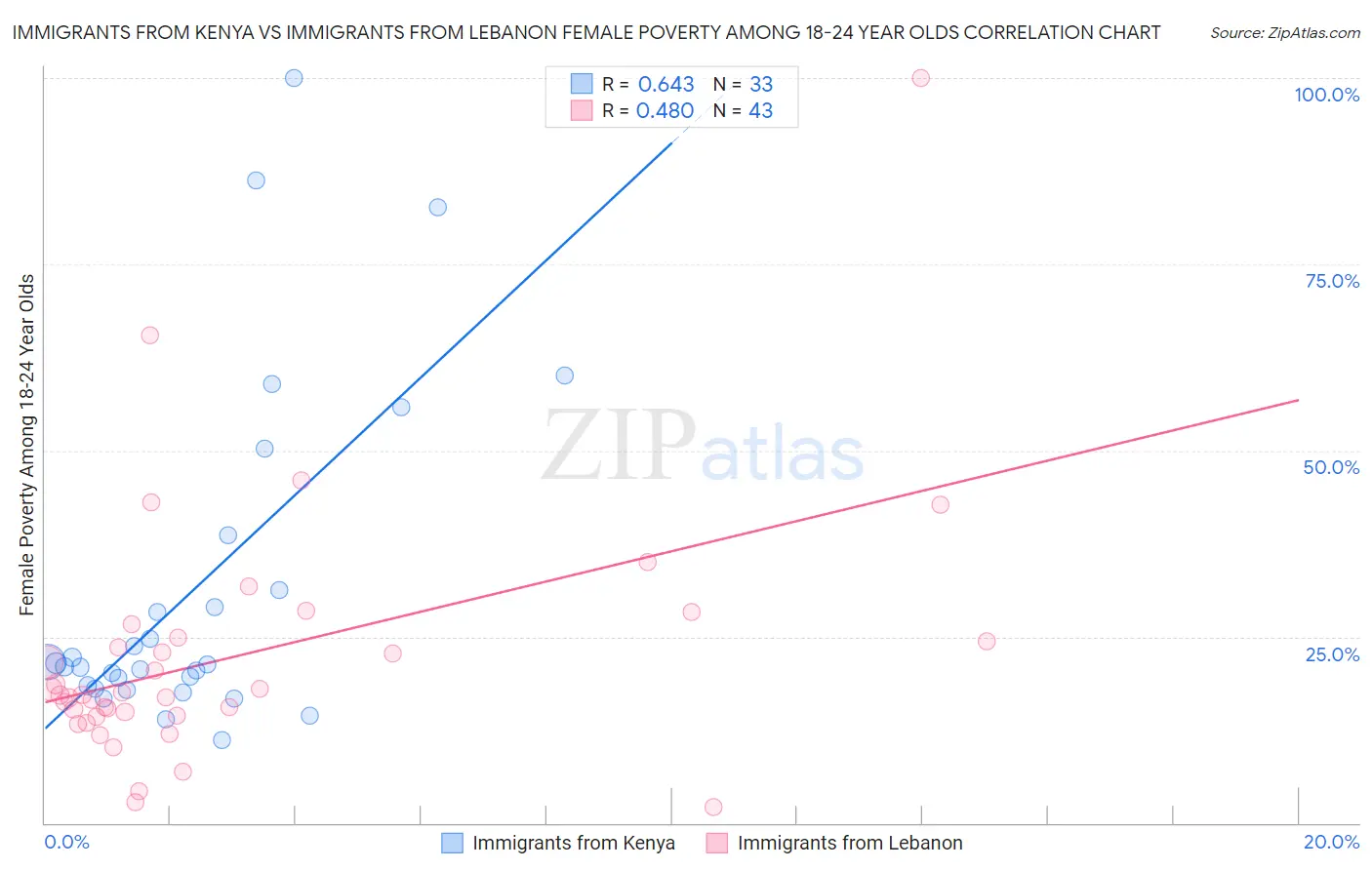 Immigrants from Kenya vs Immigrants from Lebanon Female Poverty Among 18-24 Year Olds