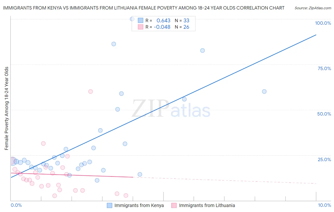 Immigrants from Kenya vs Immigrants from Lithuania Female Poverty Among 18-24 Year Olds