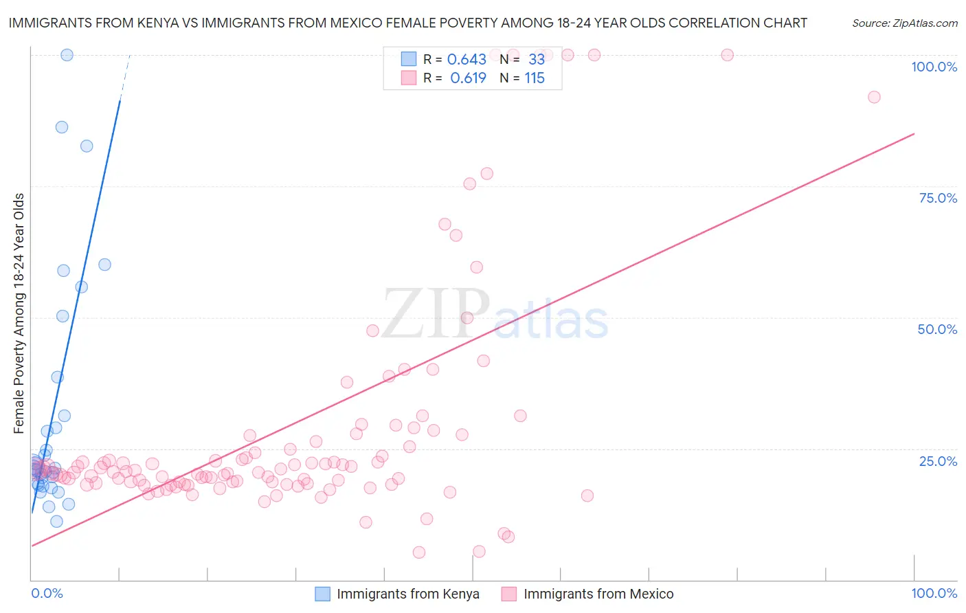 Immigrants from Kenya vs Immigrants from Mexico Female Poverty Among 18-24 Year Olds