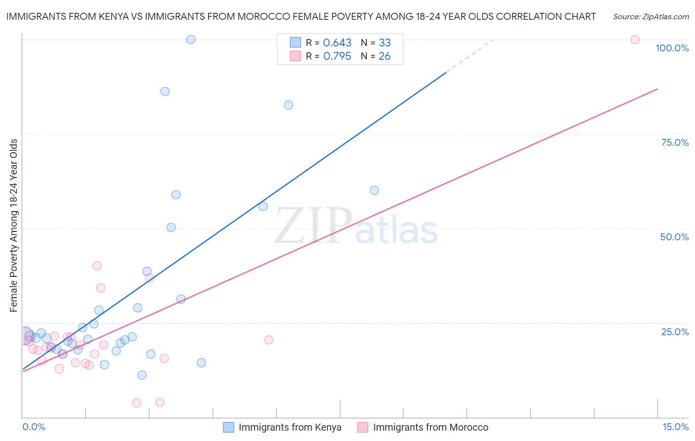 Immigrants from Kenya vs Immigrants from Morocco Female Poverty Among 18-24 Year Olds