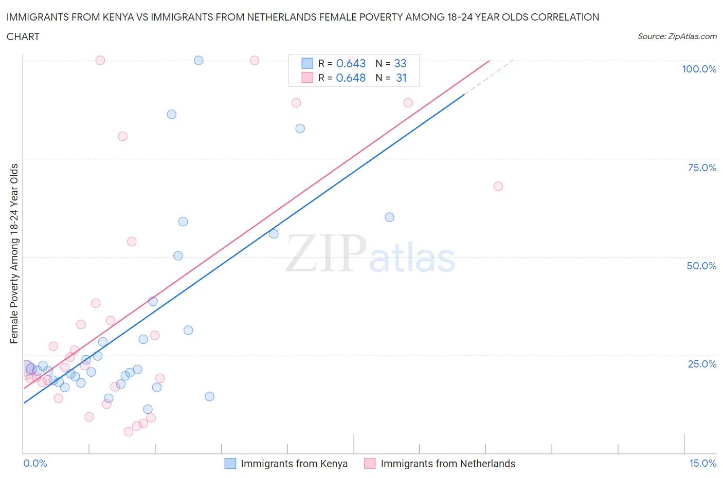 Immigrants from Kenya vs Immigrants from Netherlands Female Poverty Among 18-24 Year Olds