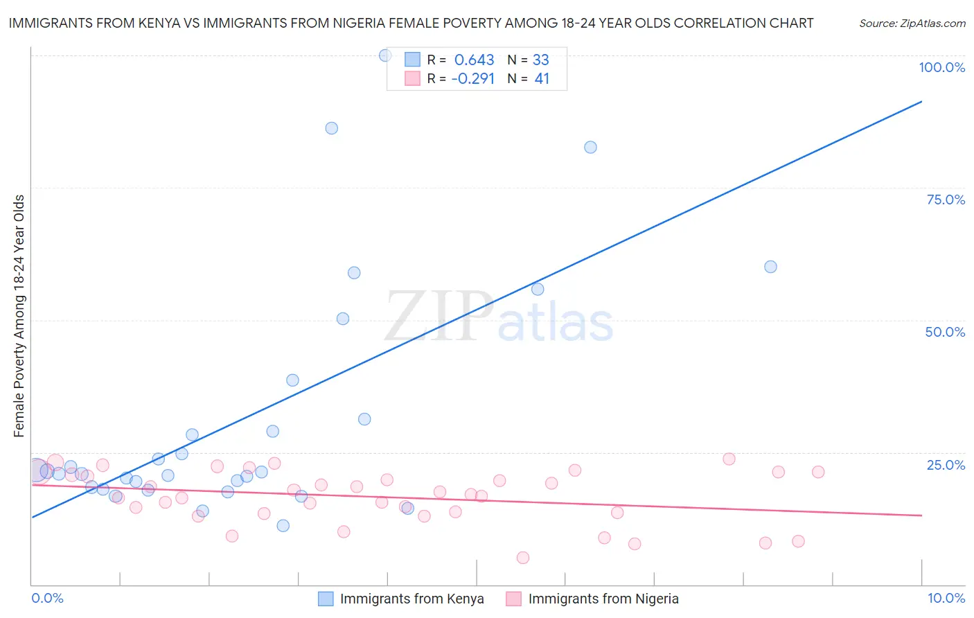 Immigrants from Kenya vs Immigrants from Nigeria Female Poverty Among 18-24 Year Olds