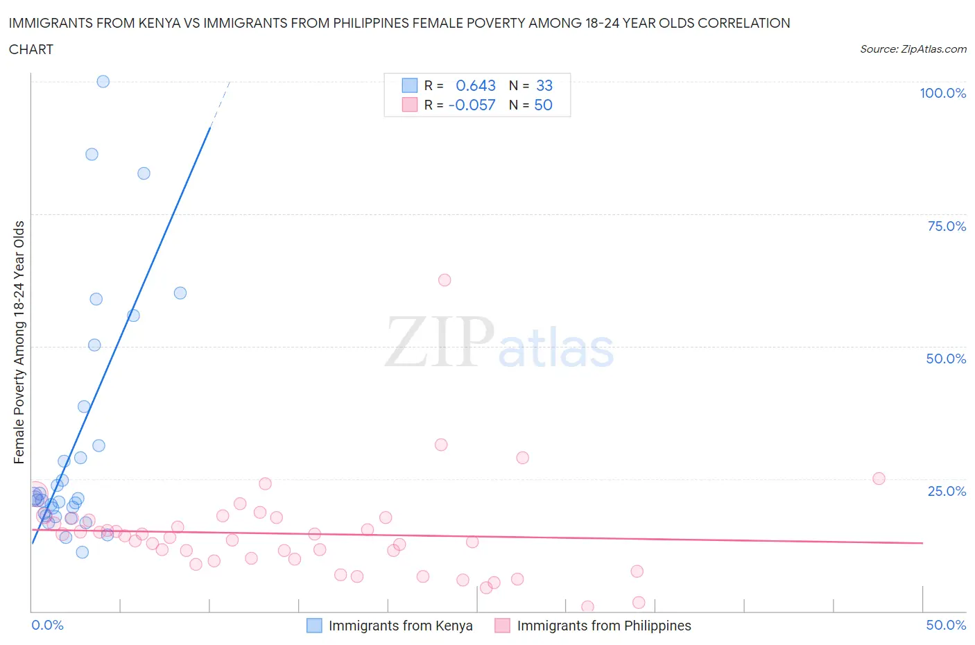 Immigrants from Kenya vs Immigrants from Philippines Female Poverty Among 18-24 Year Olds