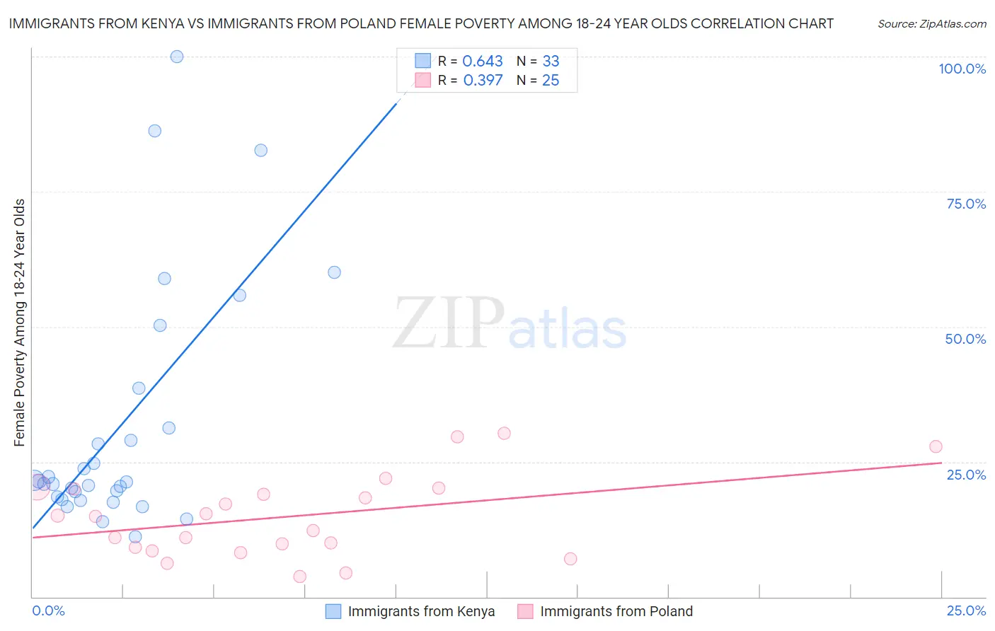 Immigrants from Kenya vs Immigrants from Poland Female Poverty Among 18-24 Year Olds