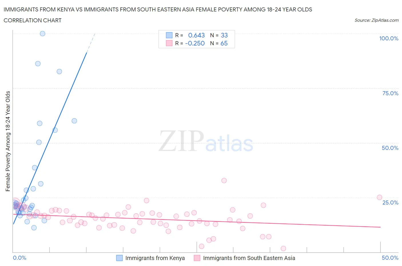 Immigrants from Kenya vs Immigrants from South Eastern Asia Female Poverty Among 18-24 Year Olds