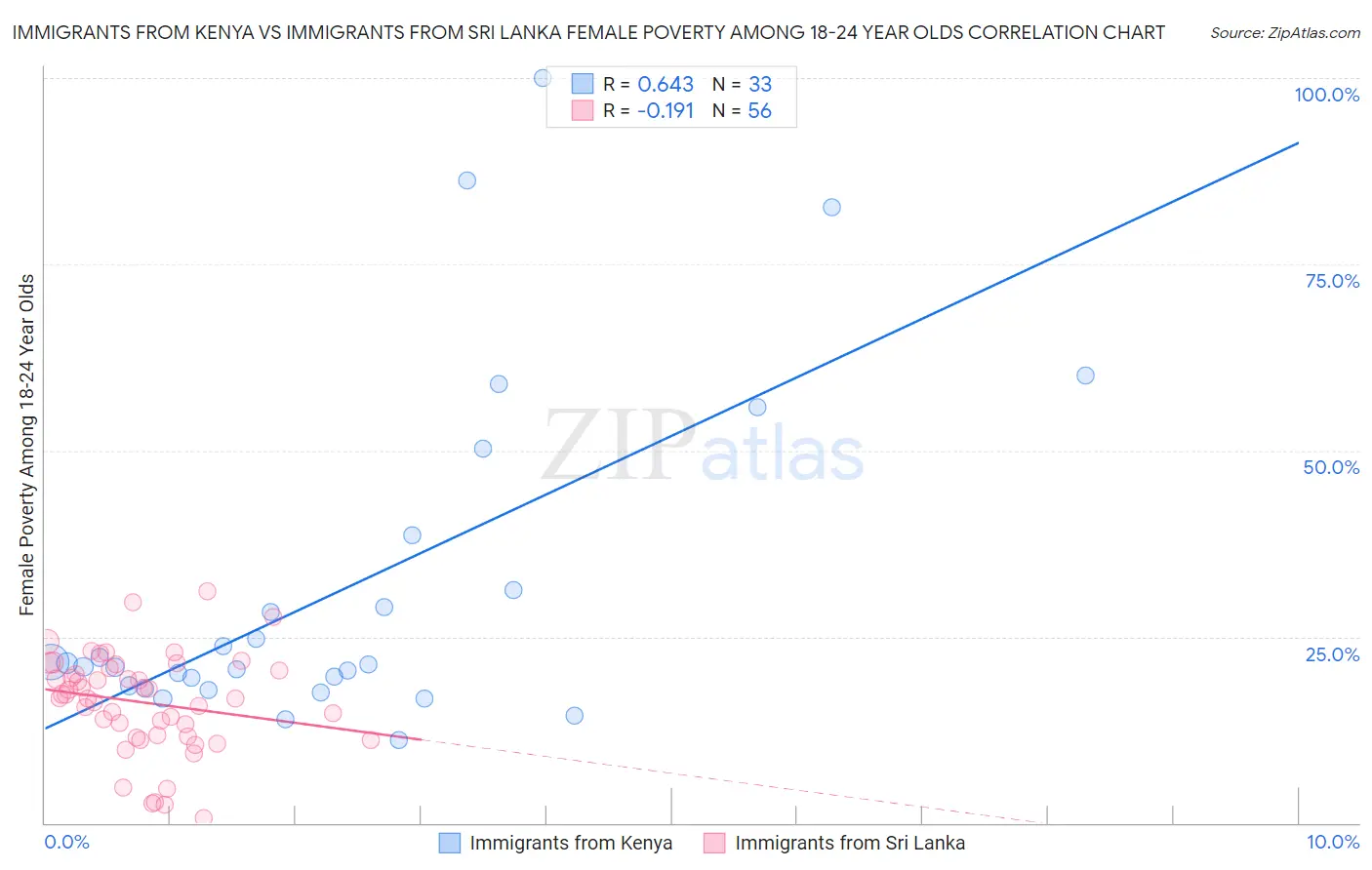 Immigrants from Kenya vs Immigrants from Sri Lanka Female Poverty Among 18-24 Year Olds