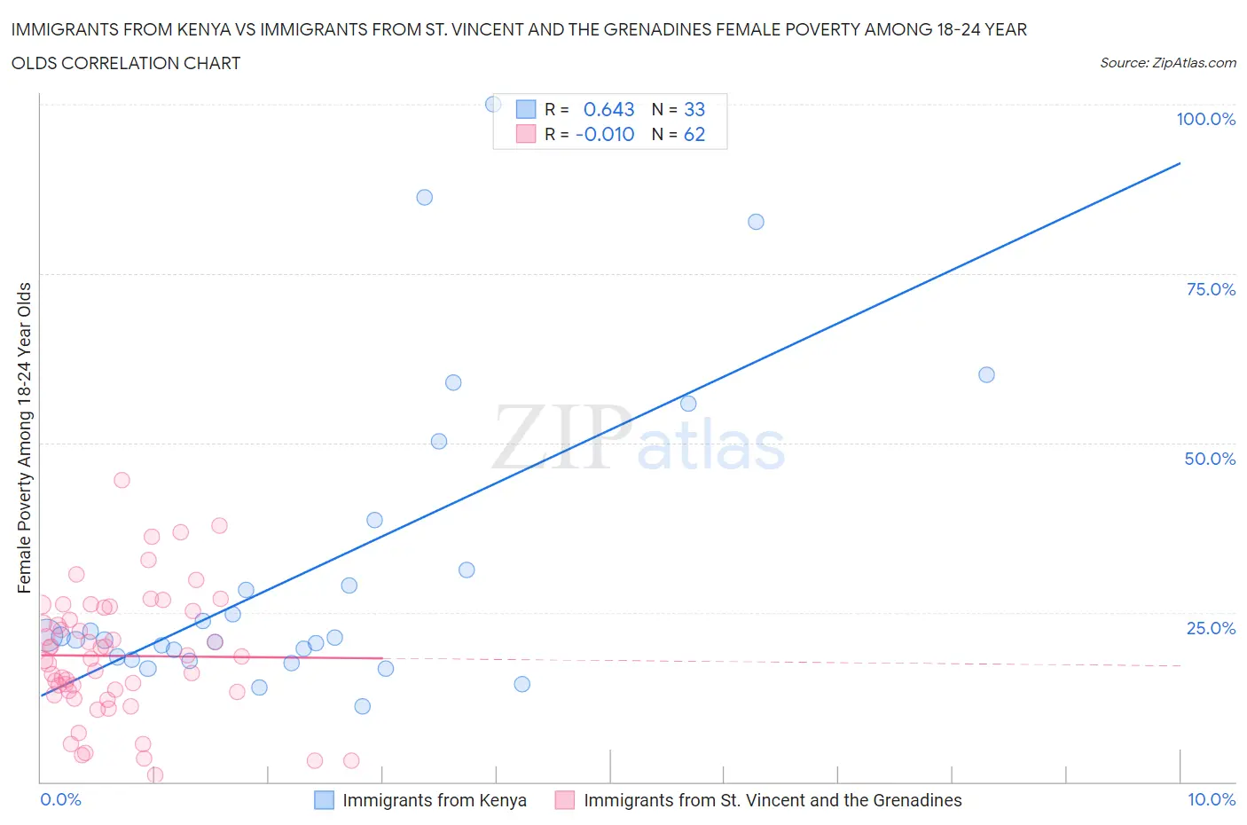 Immigrants from Kenya vs Immigrants from St. Vincent and the Grenadines Female Poverty Among 18-24 Year Olds