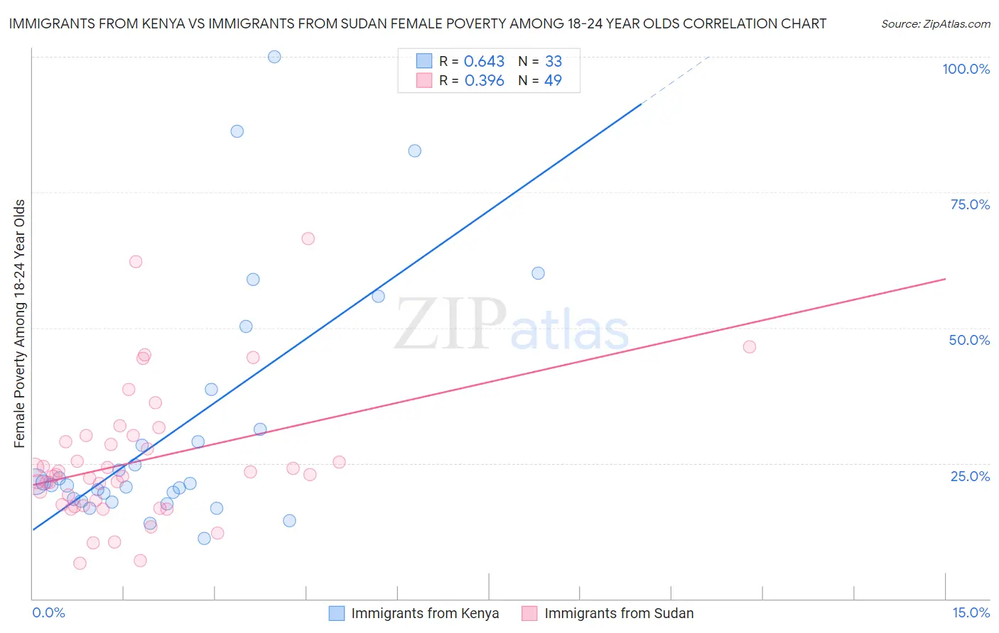 Immigrants from Kenya vs Immigrants from Sudan Female Poverty Among 18-24 Year Olds