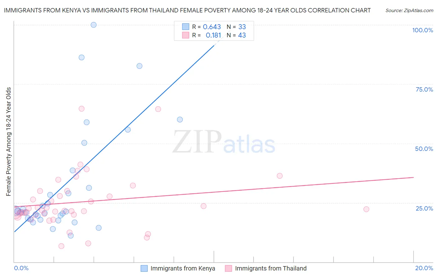 Immigrants from Kenya vs Immigrants from Thailand Female Poverty Among 18-24 Year Olds