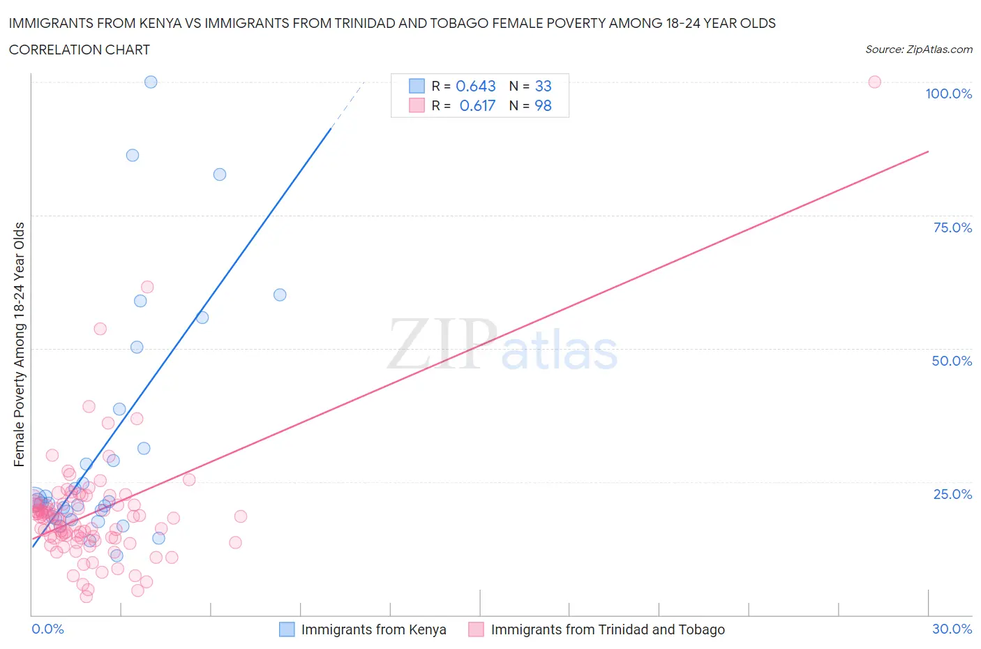 Immigrants from Kenya vs Immigrants from Trinidad and Tobago Female Poverty Among 18-24 Year Olds