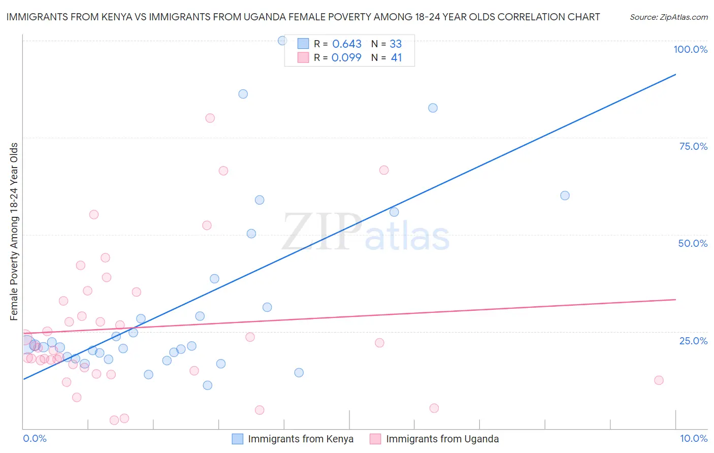 Immigrants from Kenya vs Immigrants from Uganda Female Poverty Among 18-24 Year Olds