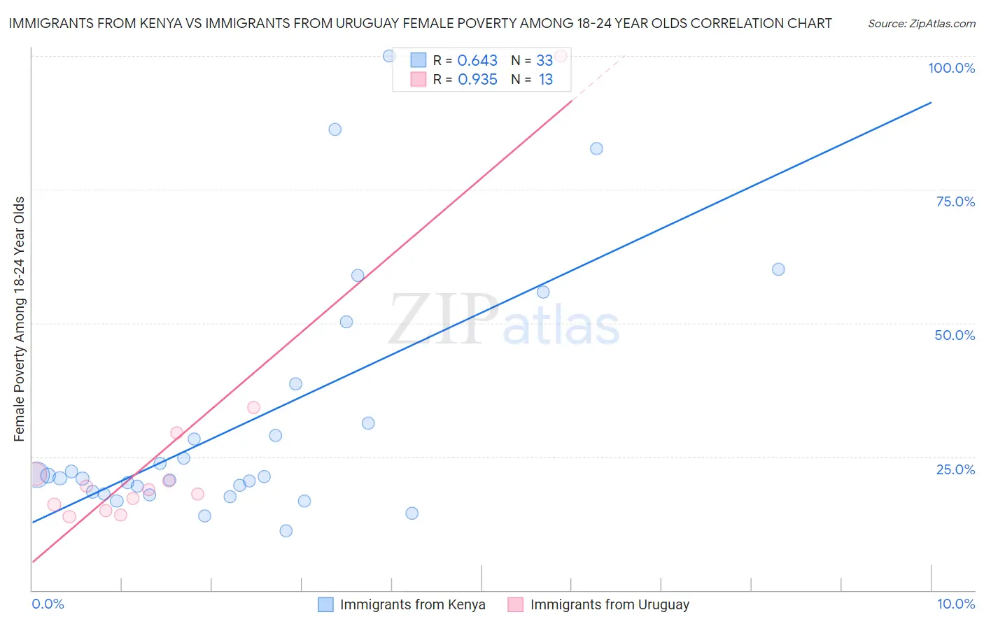 Immigrants from Kenya vs Immigrants from Uruguay Female Poverty Among 18-24 Year Olds