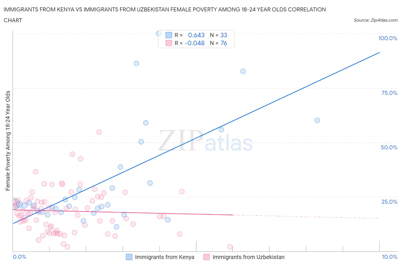 Immigrants from Kenya vs Immigrants from Uzbekistan Female Poverty Among 18-24 Year Olds