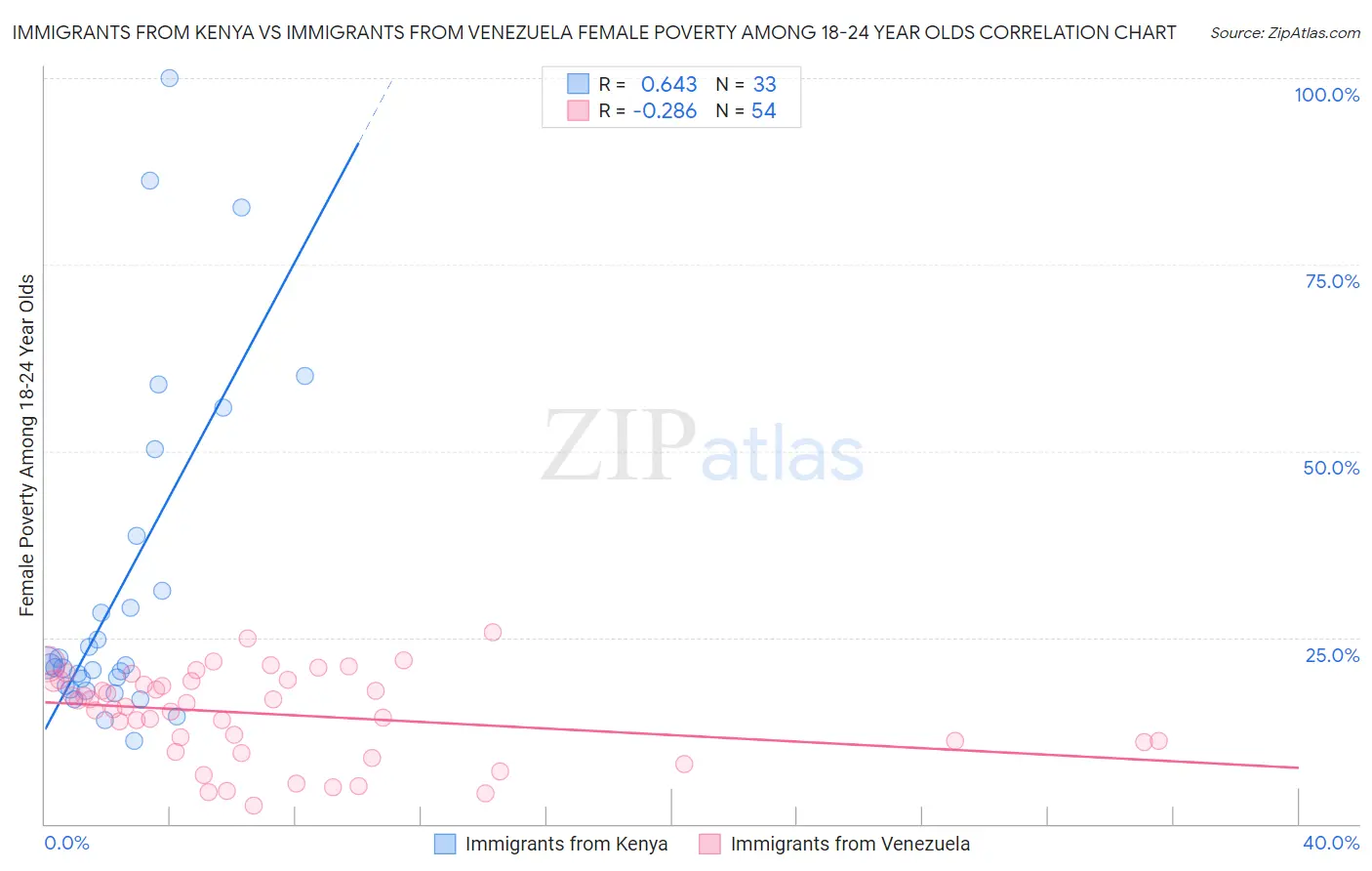 Immigrants from Kenya vs Immigrants from Venezuela Female Poverty Among 18-24 Year Olds