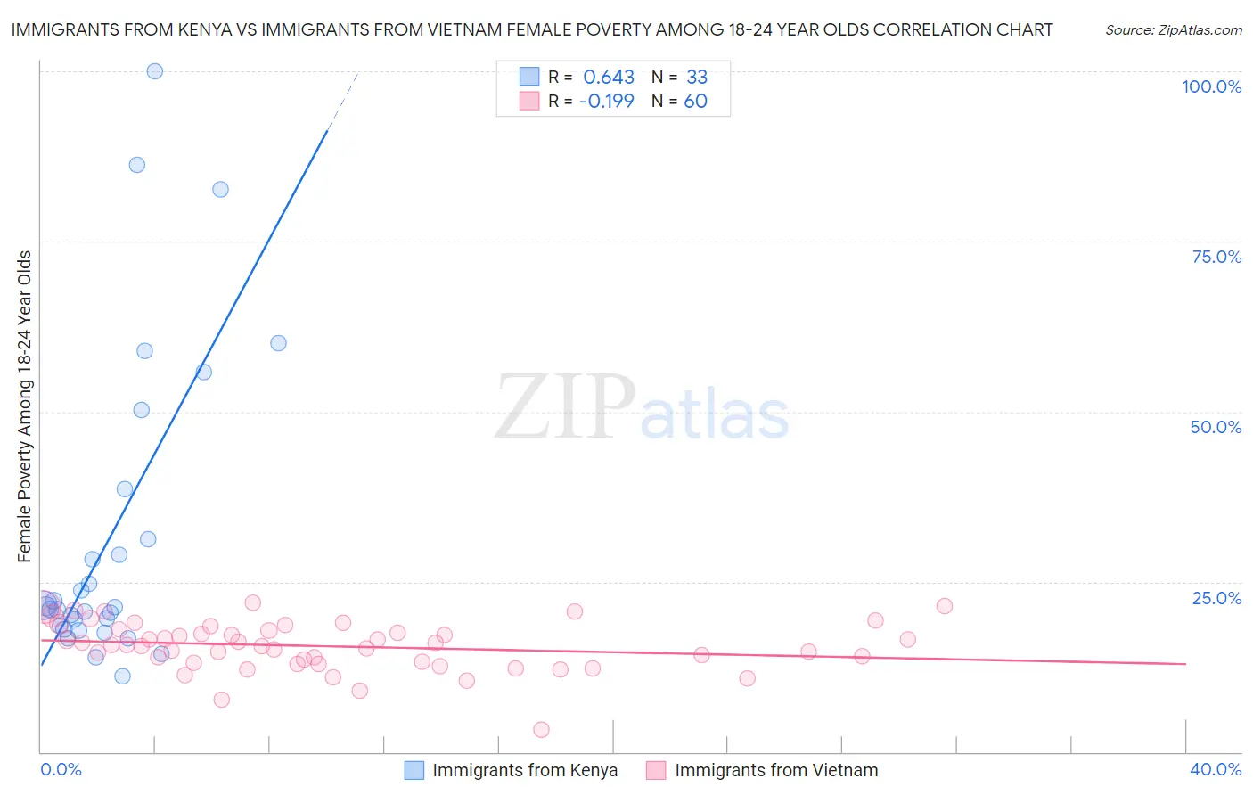 Immigrants from Kenya vs Immigrants from Vietnam Female Poverty Among 18-24 Year Olds