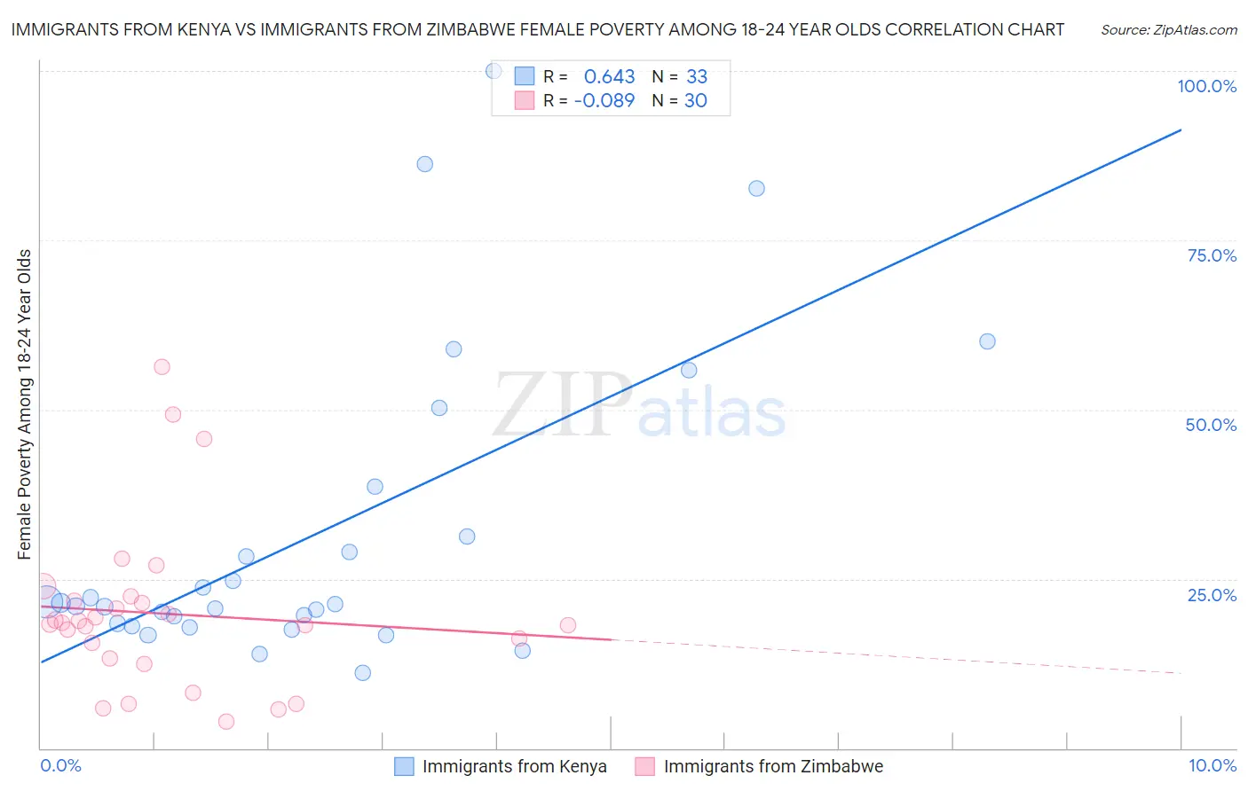 Immigrants from Kenya vs Immigrants from Zimbabwe Female Poverty Among 18-24 Year Olds