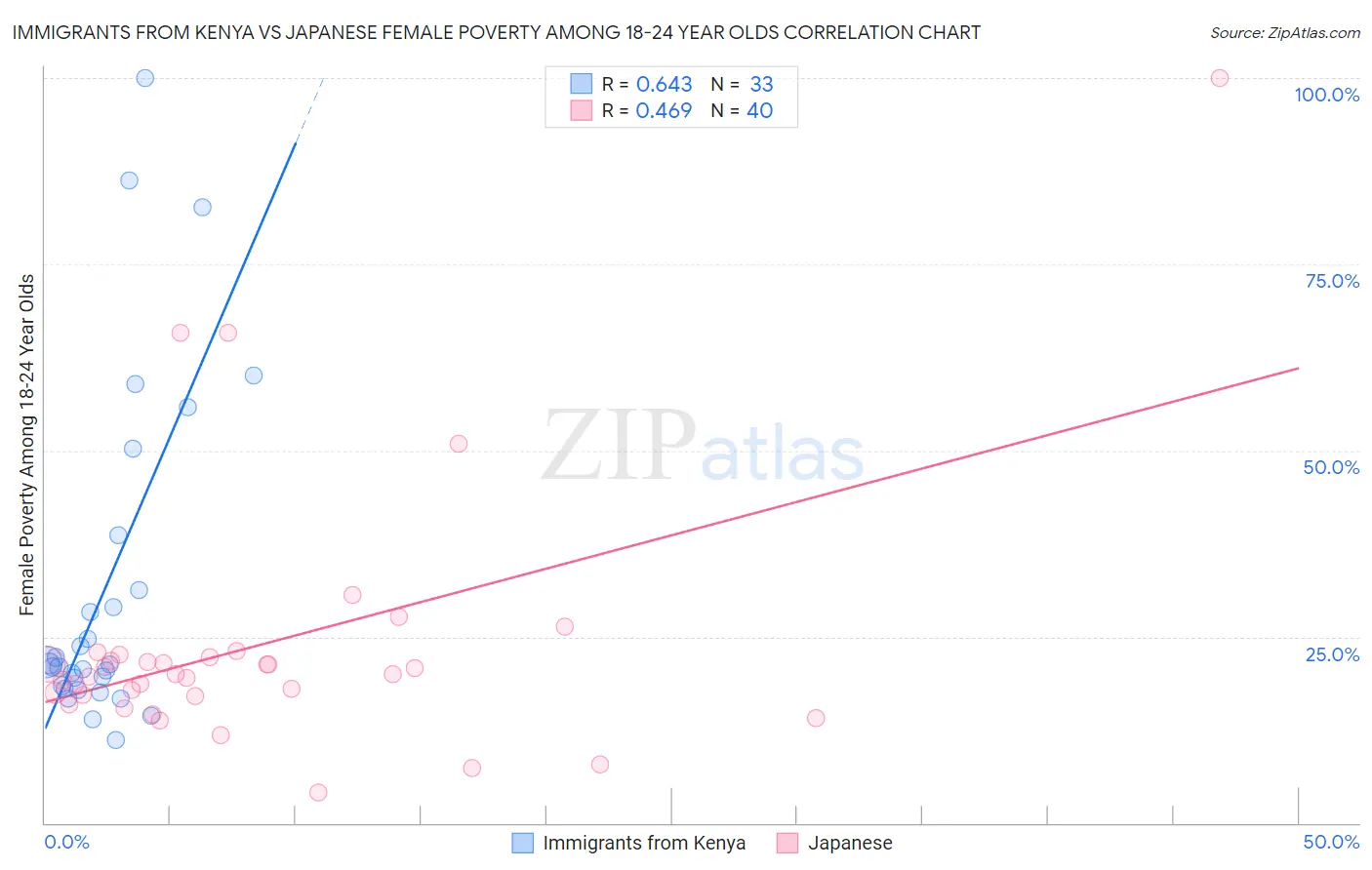 Immigrants from Kenya vs Japanese Female Poverty Among 18-24 Year Olds