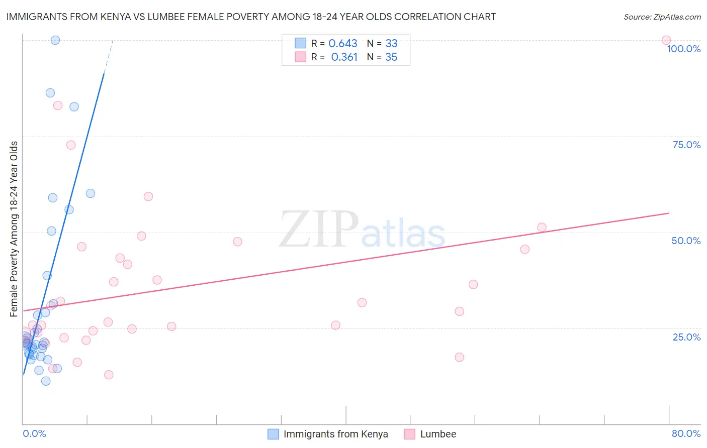 Immigrants from Kenya vs Lumbee Female Poverty Among 18-24 Year Olds