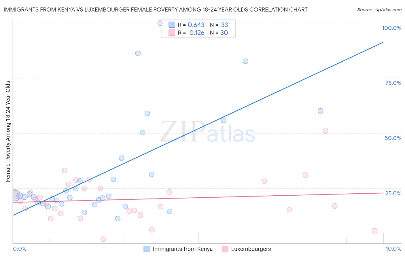 Immigrants from Kenya vs Luxembourger Female Poverty Among 18-24 Year Olds