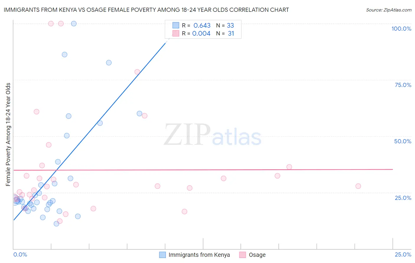 Immigrants from Kenya vs Osage Female Poverty Among 18-24 Year Olds