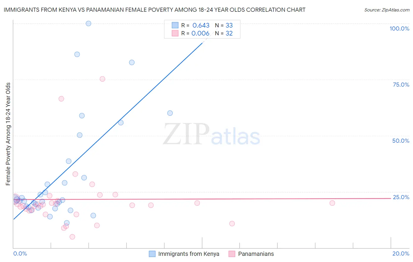 Immigrants from Kenya vs Panamanian Female Poverty Among 18-24 Year Olds