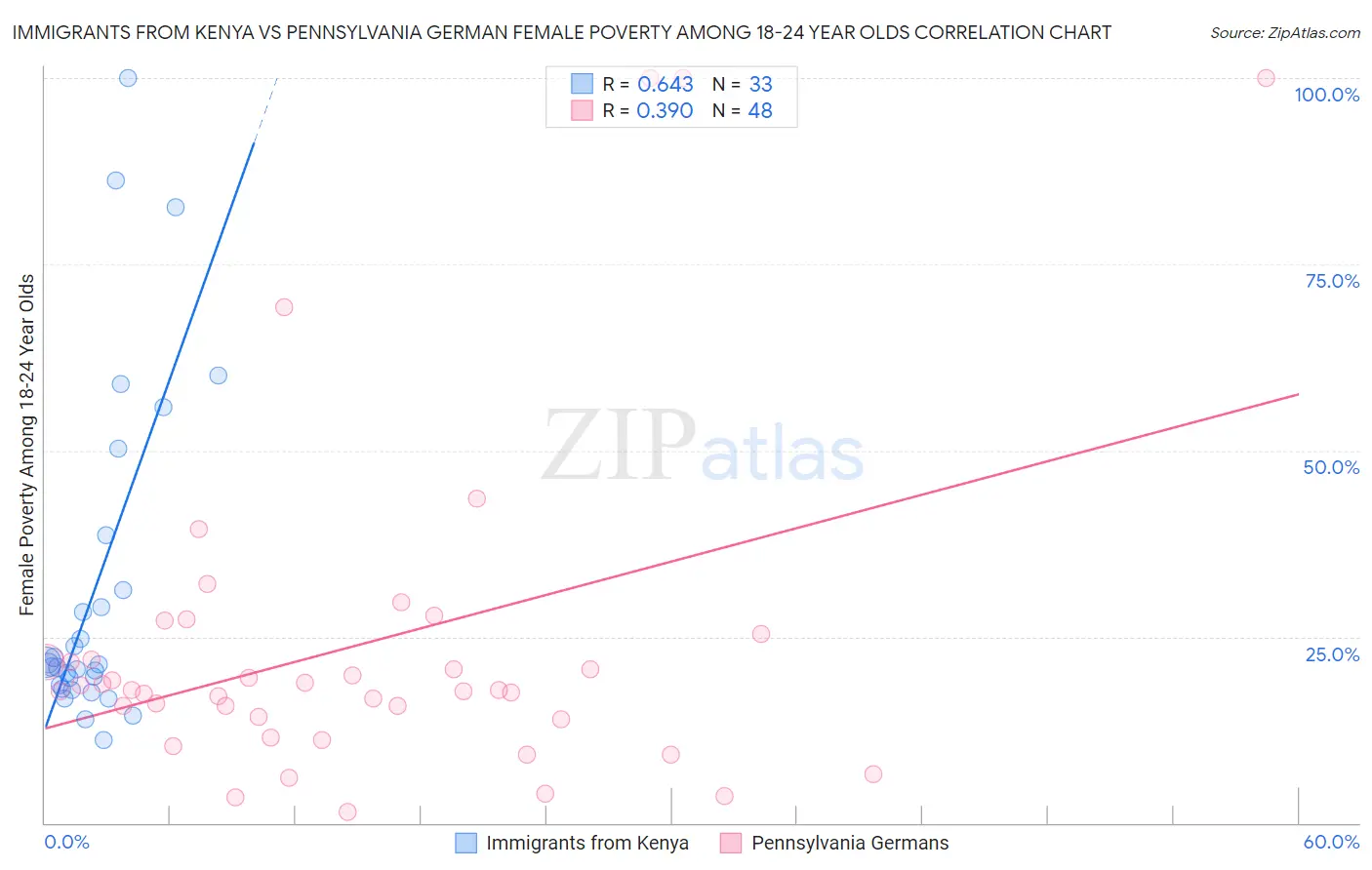 Immigrants from Kenya vs Pennsylvania German Female Poverty Among 18-24 Year Olds