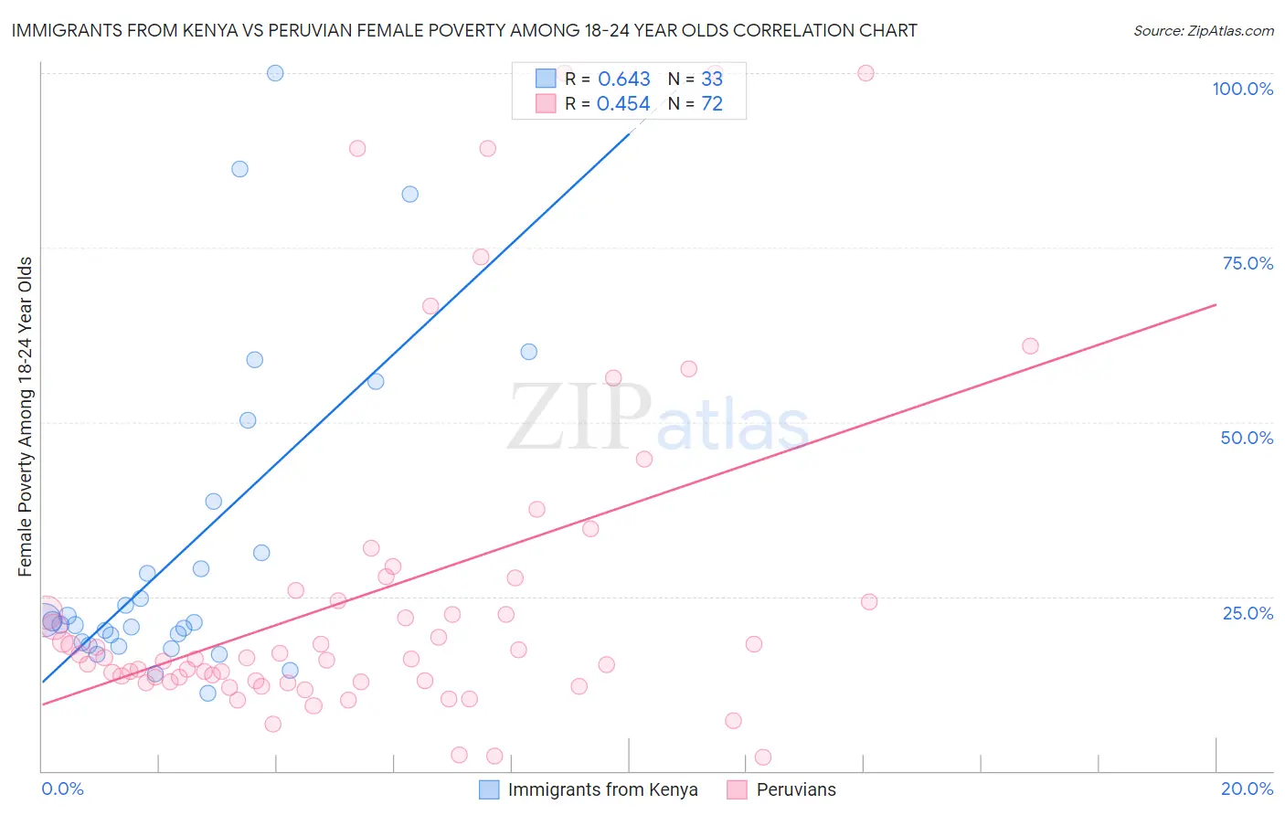 Immigrants from Kenya vs Peruvian Female Poverty Among 18-24 Year Olds